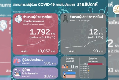 โควิดไทยยังพุ่ง! ติดเชื้อรักษาใน รพ.รอบสัปดาห์ 1,792 ตาย 12 ราย