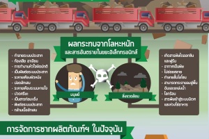 Infographic: อันตรายจากขยะอิเล็กทรอนิกส์ 