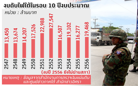 เปิดรายงาน สตง."งบใต้"พุ่งไม่หยุด (อีก 1-2 ปีแตะ 2...