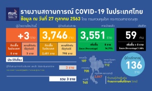 ทั่วโลกพบโควิดสะสม 43.77 ล้านราย ส่วนไทยป่วยเพิ่ม 3 จาก 3 ประเทศ