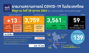 ทั่วโลกป่วยโควิดทะลุ 44 ล้านส่วนไทยเจอเพิ่ม 13 รายจาก 8 ประเทศ