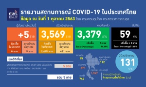 ป่วยเพิ่ม 5 กลับจาก 4 ประเทศ รอรับคนกลับเข้าไทยอีก 828 รายจาก 6 เที่ยวบิน