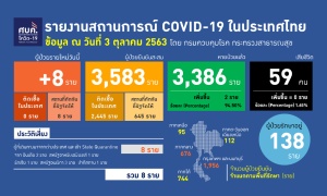 ป่วยอีก 8 กลับจาก 5 ประเทศ ศบค.รายงานมีคนกลับเข้าไทยอีก 139 รายจาก 4 เที่ยวบิน