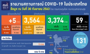 พบโควิดเพิ่ม 5 จาก 3 ปท. รอรับคนกลับเข้าไทยอีก 611 ราย 9 เที่ยวบิน