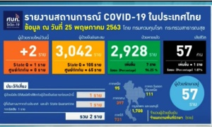ติดเชื้อโควิด-19 เพิ่ม 2 ราย เสียชีวิต 1 เป็นหญิงไทย อายุ 68 ปี จ.ชุมพร