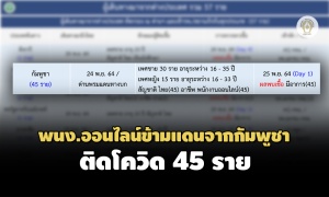 ศบค.พบ 45 คนไทยข้ามแดนจากกัมพูชาติดโควิด ระบุอาชีพพนักงานออนไลน์