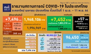 โควิดไทยสะสมแตะ 1.99 ล้าน ป่วยใหม่ 7,496 ตาย 57 ราย กทม.ติดเชื้อต่ำกว่า 800 ราย
