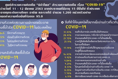 นิด้าโพลเผย ปชช.ส่วนใหญ่หวั่นต่อโรคระบาด 'COVID-19' ชี้รัฐไม่เด็ดขาด