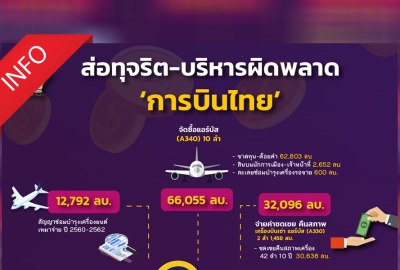 INFO : ส่อทุจริต-บริหารผิดพลาด 'การบินไทย' เสียหาย 135,197 ล้านบาท