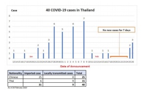 อนามัยโลก รายงานติดเชื้อไวรัสโควิด-19 ขยายวงกว้าง 37 ประเทศแล้ว
