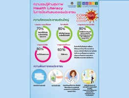 โพลชี้เฟซบุ๊ก ให้ข่าวการระบาดไวรัสโควิด-19 มากสุด แต่คนไทยเชื่อมั่นข้อมูลทางทีวี