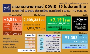 ติดโควิดใหม่ 6,524 ตาย 56 เตือนนายจ้างรับต่างด้าวผิดกฎหมาย หลังพบคลัสเตอร์ทั่วไทย