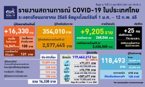 โควิดไทยป่วยเพิ่ม 16,330 กทม.ติดเชื้อสูงสุด 3,233 ตาย 25 รายเป็นผู้สูงอายุ-โรคเรื้อรัง