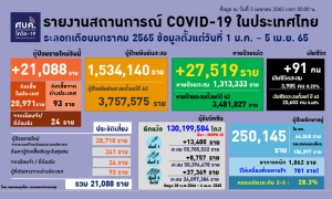 โควิดวันนี้ไทยป่วยเพิ่ม 21,088 มากสุดใน กทม.3,286 ตาย 91 เป็นผู้สูงอายุ-โรคเรื้อรัง 93%