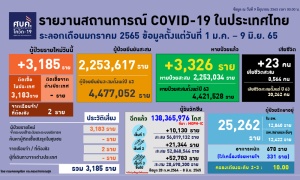 โควิดวันนี้ไทยป่วยเพิ่ม 3,185 ตาย 23 ยังไม่ฉีดวัคซีนเข็มกระตุ้น 22 ราย