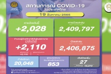 ตาย 27 คน! โควิดไทยวันนี้ ติดเชื้อเข้ารพ.เพิ่ม 2,110 หายป่วย ...