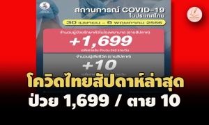 ป่วยเพิ่ม 1,699 ราย! โควิดไทยสัปดาห์ล่าสุด ตายอีก 10 เฉลี่ยวันละคน