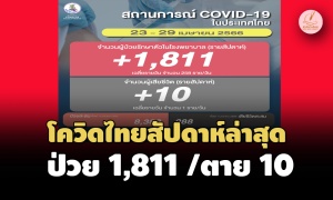 ป่วยเพิ่ม 1,811 ราย! โควิดไทยสัปดาห์ล่าสุด ตายอีก 10 เฉลี่ยวันละคน  