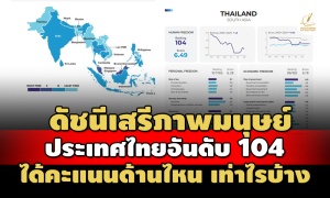 ชำแหละดัชนีเสรีภาพมนุษย์ ประเทศไทยอันดับ 104 โลก ได้คะแนนด้านไหน เท่าไรบ้าง
