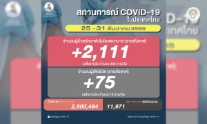 โควิดไทยส่งท้ายปี 65 ติดเชื้อ 2,111 เฉลี่ย 302/วัน ตาย 75 อาการหนัก 529 ราย