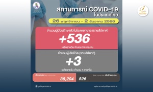 โควิดไทยสัปดาห์ล่าสุด ป่วยรักษาตัวใน รพ.เพิ่ม 536 เฉลี่ย 76/วัน ตาย 3 ราย