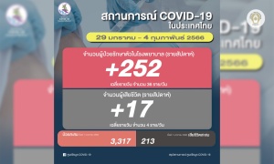 โควิดไทยสัปดาห์ล่าสุด ป่วยรักษาใน รพ.เพิ่ม 252 เฉลี่ย 36/วัน ตาย 17 ราย