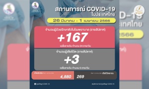 ตาย 3 ราย! โควิดไทยสัปดาห์ล่าสุด ป่วยรักษาตัวใน รพ.เพิ่ม 167 เฉลี่ย 24/วัน
