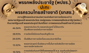 นิด้าโพลเผยปชช. 46.56% คิดว่า 'ประยุทธ์' กับ 'ประวิตร' ไม่ได้แตกกัน แค่แข่งขันทางการเมือง