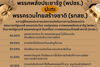นิด้าโพลเผยปชช. 46.56% คิดว่า 'ประยุทธ์' กับ 'ประวิตร' ไม่ได้แตกกัน แค่แข่งขันทางการเมือง