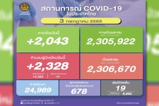 ตายสะสมทะลุ 9 พัน! โควิดไทยวันนี้ติดเชื้อใหม่ 2,328 หายป่วยเ ...