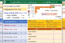 โควิดไทยวันนี้ ติดเชื้อใหม่ 5,377 หายป่วย 5,775 - ตาย 37 