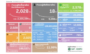 โควิดวันนี้ไทยป่วยเพิ่ม 2,028 หาย 2,578 ตาย 18 ยังไม่ฉีดวัคซีนเข็มกระตุ้น 15 ราย