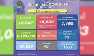โควิดไทยวันนี้ ติดเชื้อใหม่ 5,633  หายป่วย 8,042- ตายอีก 45 