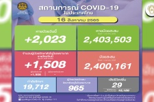 ตาย 29 คน! โควิดไทยวันนี้ ติดเชื้อเข้ารพ.เพิ่ม1,508 หายป่วย  ...