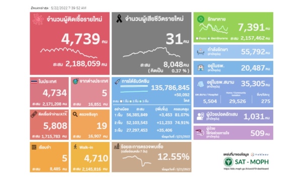 โควิดไทยวันนี้ ติดเชื้อเพิ่ม 4,739 ยอด ATK 5,808 เสียชีวิต 3 ...
