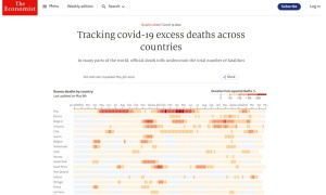 เจาะลึกยอดเสียชีวิตส่วนเกินทั่วโลกช่วงโควิดระบาด-พบ'ไทย' ตายพุ่ง 79,170 ราย 