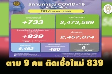 ตาย 9 คน! โควิดไทยวันนี้ ติดเชื้อใหม่ 839 หายป่วย 733 รักษาต ...