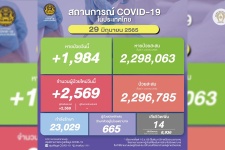 โควิดวันนี้ไทยติดเชื้อเพิ่ม 2,569 มากกว่าเมื่อวาน 808 ผู้เสี ...