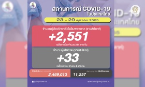 โควิดไทยสัปดาห์ล่าสุด ติดเชื้อใหม่ 2,551 เฉลี่ย 319 เสียชีวิต 33 ตายวันละ 4 คน