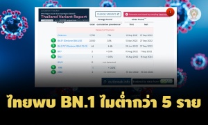 ศูนย์จีโนมฯเผยไทยพบโอไมครอนพันธุ์ใหม่ BN.1 ไม่ต่ำกว่า 5 ราย ส่อระบาดแทนที่ BA.5