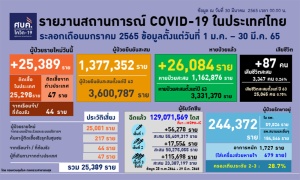 โควิดไทยสะสมทะลุ 3.6 ล้าน ติดเชื้อใหม่ 25,389 ตาย 87 ราย เป็นทารก 7 เดือน 1 ราย