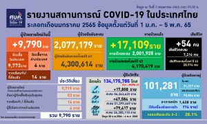 โควิดไทยติดเชื้อใหม่ 9,790 สะสมทะลุ 4.3 ล้าน ATK เป็นบวก 8,728 ตาย 54 ราย