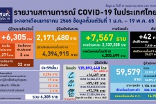 โควิดไทยติดเชื้อใหม่ 6,305 ATK เป็นบวก 7,380 หายป่วย 7,567 ต ...
