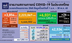 โควิดไทยป่วยใหม่ 3,854 ATK เป็นบวก 3,894 ไม่มีผู้ติดเชื้อจากต่างประเทศ ตาย 26 ราย