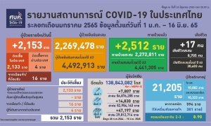 โควิดไทยป่วยใหม่ 2,153 อาการหนัก 594 ตาย 17 ยังไม่ได้ฉีดบูสเดอร์โดสถึง 15 ราย