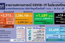 โควิดไทยป่วยใหม่ 2,313 ATK เป็นบวก 3,172 รวมติดเชื้อวันนี้ 5 ...
