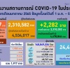 โควิดไทยป่วยใหม่ 1,917 อาการหนัก 705 ตาย 18 ยังไม่ฉีดเข็มกระ ...