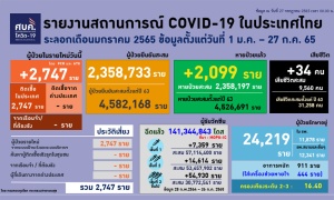 โควิดไทยป่วยใหม่ 2,747 อาการหนัก 911 ตาย 34 ยังไม่ได้ฉีดเข็มกระตุ้น 30 ราย