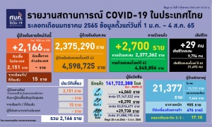 โควิดไทยป่วยใหม่ 2,166 อาการหนัก 905 ตาย 29 ยังไม่ได้ฉีดเข็มกระตุ้น 22 ราย