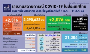 โควิดไทยป่วยใหม่ 2,315 อาการหนัก 919 ตาย 35 ยังไม่ได้ฉีดเข็มกระตุ้น 28 ราย